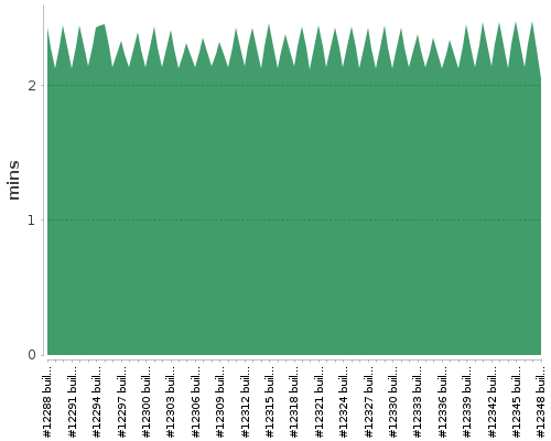 [Build time graph]