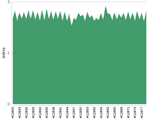 [Build time graph]