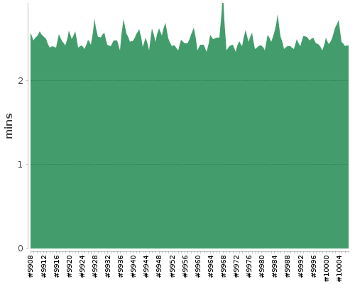 [Build time graph]