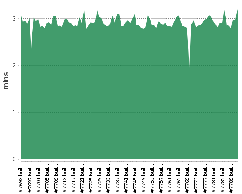 [Build time graph]