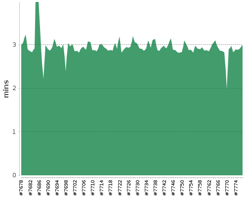 [Build time graph]