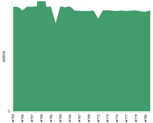 [Build time graph]