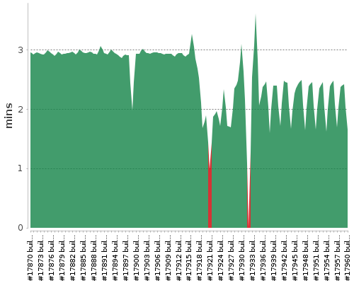 [Build time graph]