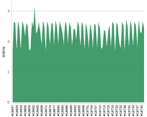 [Build time graph]