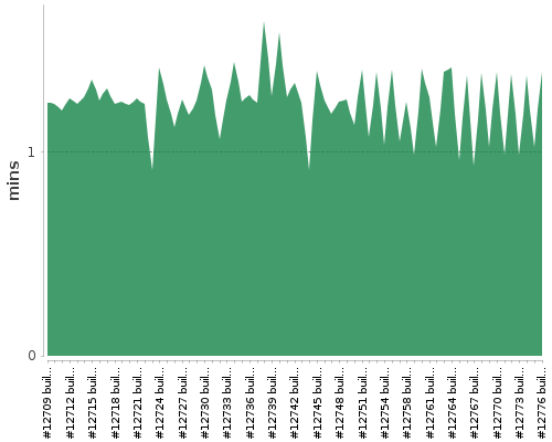 [Build time graph]