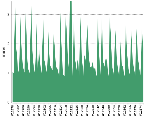 [Build time graph]