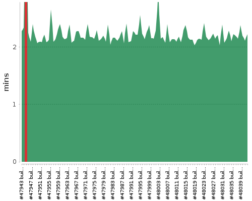 [Build time graph]