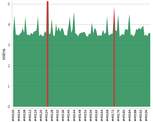 [Build time graph]