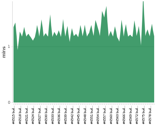 [Build time graph]