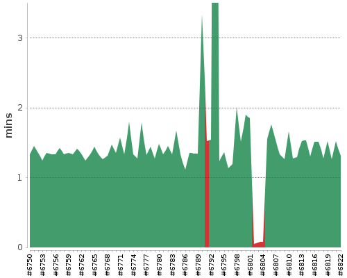 [Build time graph]