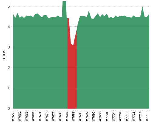 [Build time graph]