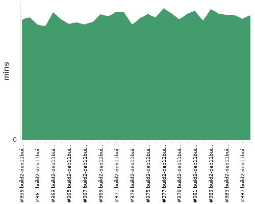 [Build time graph]