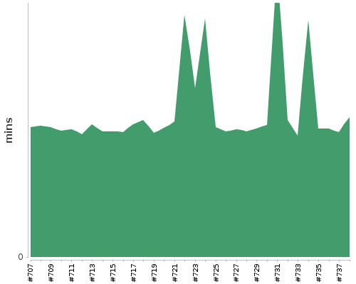 [Build time graph]