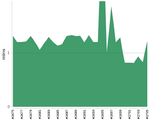 [Build time graph]