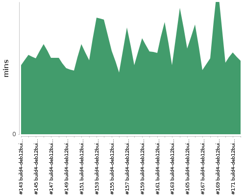 [Build time graph]