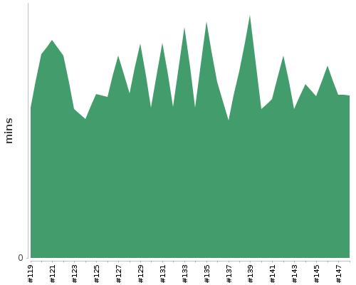 [Build time graph]