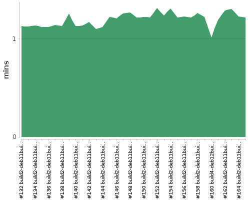 [Build time graph]