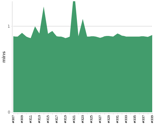 [Build time graph]