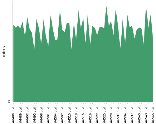 [Build time graph]