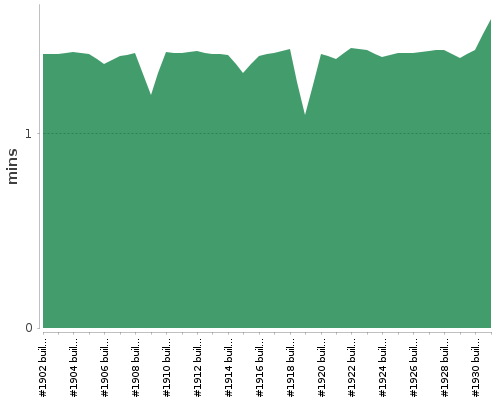 [Build time graph]