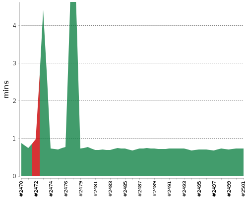 [Build time graph]