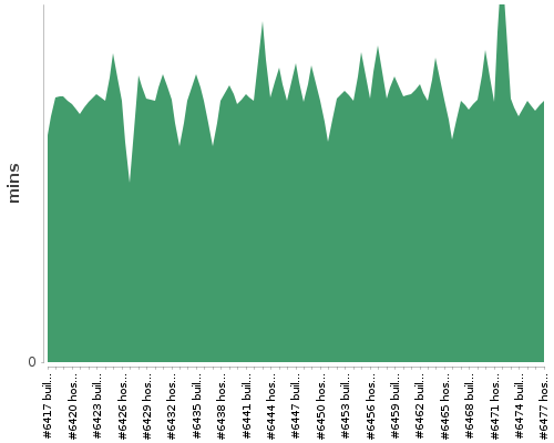 [Build time graph]