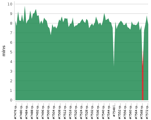 [Build time graph]