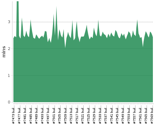 [Build time graph]