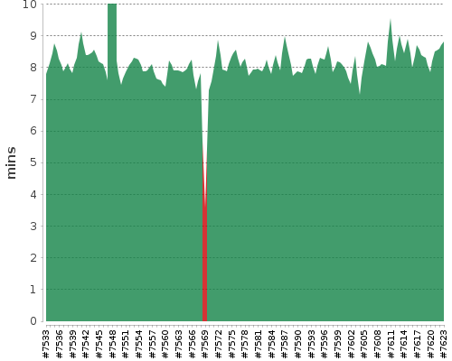 [Build time graph]