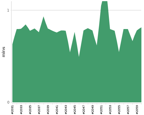 [Build time graph]