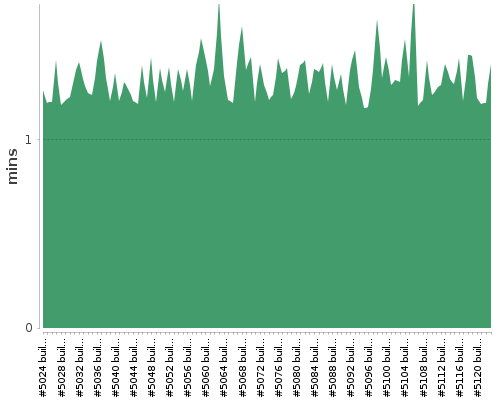 [Build time graph]