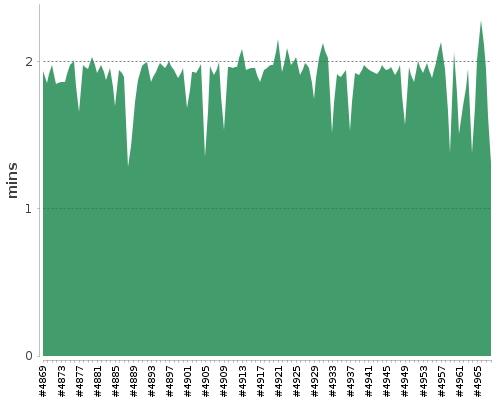 [Build time graph]