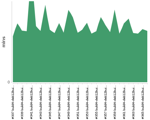 [Build time graph]