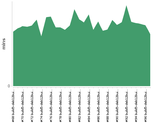 [Build time graph]