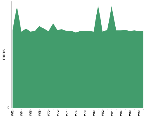 [Build time graph]