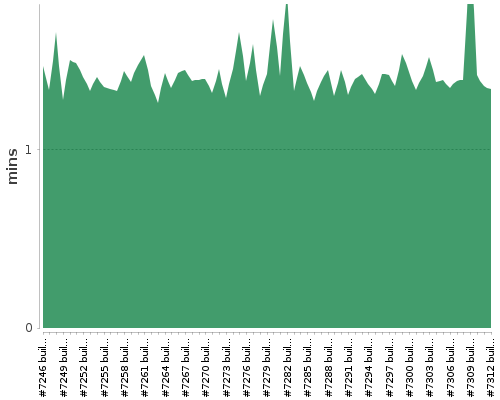 [Build time graph]