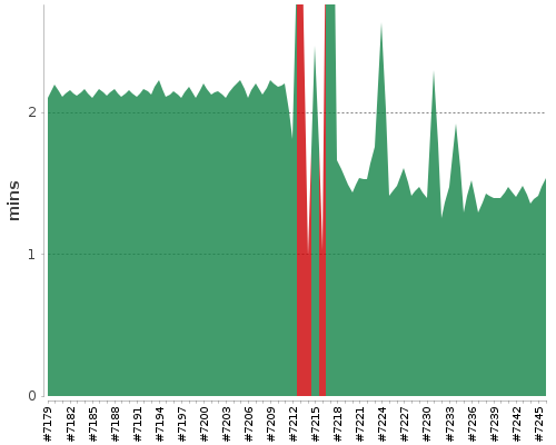 [Build time graph]