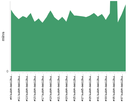 [Build time graph]