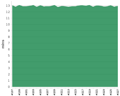 [Build time graph]