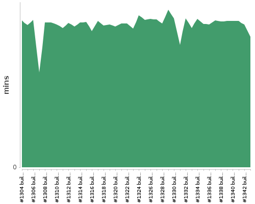 [Build time graph]