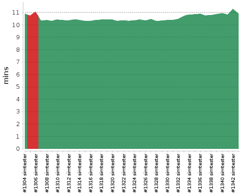 [Build time graph]