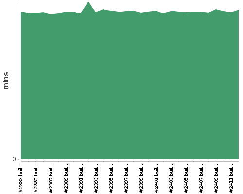 [Build time graph]