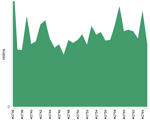 [Build time graph]