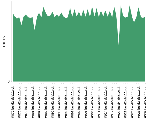 [Build time graph]