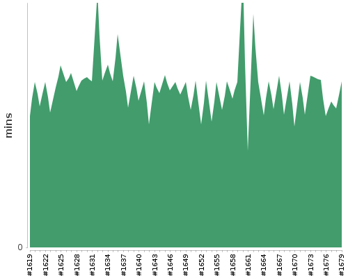 [Build time graph]