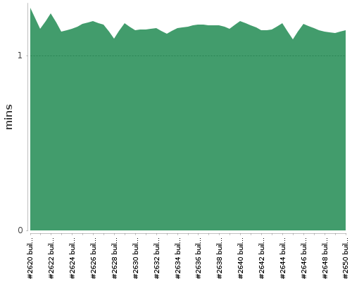 [Build time graph]