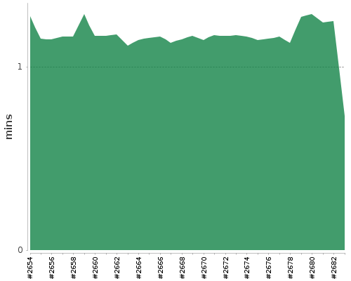 [Build time graph]