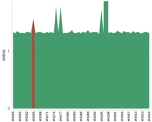 [Build time graph]