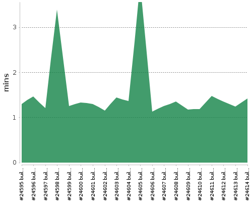 [Build time graph]