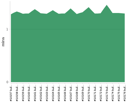 [Build time graph]